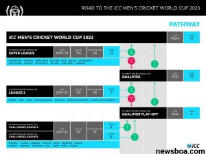 Road To India ICC ODI Men's Cricket World Cup 2023